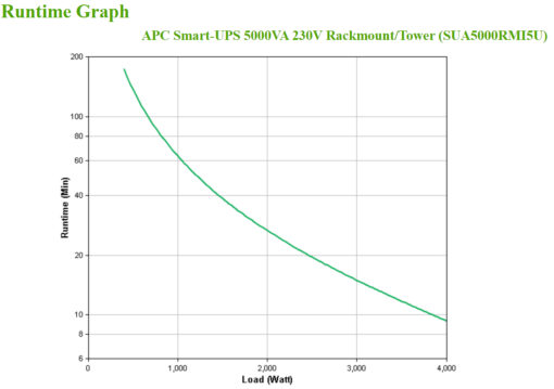 APC - Smart-UPS 5000VA 230V – Bild 5