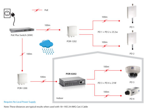 LevelOne POR-0202 2-Port PoE-Plus-Repeater – Bild 5