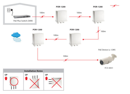 LevelOne POR-1200 Outdoor-PoE+-Verstärker – Bild 6