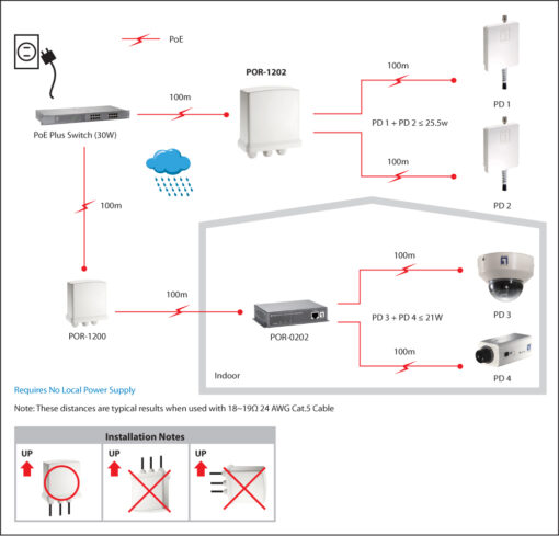 LevelOne POR-1202 2-Port-Outdoor-PoE+-Verstärker – Bild 6