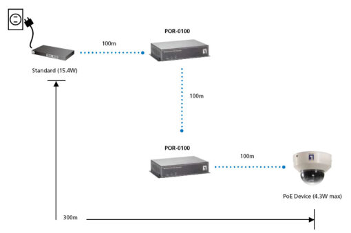 LevelOne POR-0100 PoE-Repeater – Bild 5