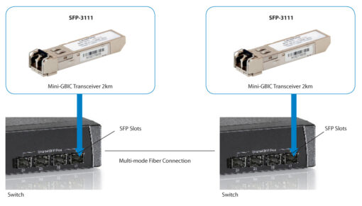 LevelOne SFP-3111 1.25G Multi-Md. SFP Transceiver (2km,1310nm) – Bild 4