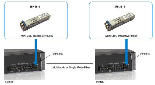 LevelOne SFP-3611  1.25G Single-Mode SFP Transceiver (80km) – Bild 3