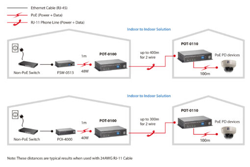 LevelOne POT-0110 PoE Repeater Slave over 2-wire – Bild 5