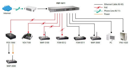 LevelOne FEP-1611 16 Port 10/100Mbps PoE Switch (int.Netzteil) – Bild 5